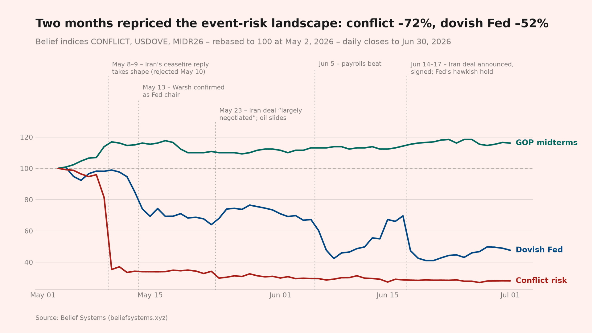 01 – Event risk repriced, H1 2026